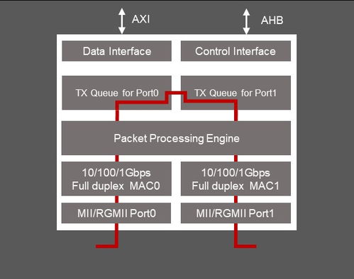 socionext最新開發(fā)時間敏感網(wǎng)絡(luò)ip,助力推進(jìn)智慧工廠