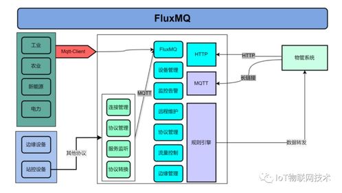 fluxmq 新一代國產(chǎn)高性能 mqtt 云原生的 iot 物聯(lián)網(wǎng)網(wǎng)關(guān)