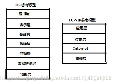 計算機網(wǎng)絡發(fā)展與基礎 csdn博客